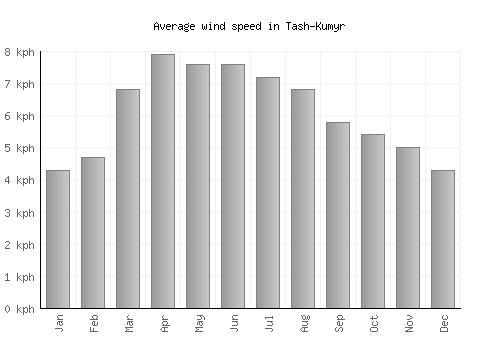 Tash-Kumyr average winspeed by month (km/h)