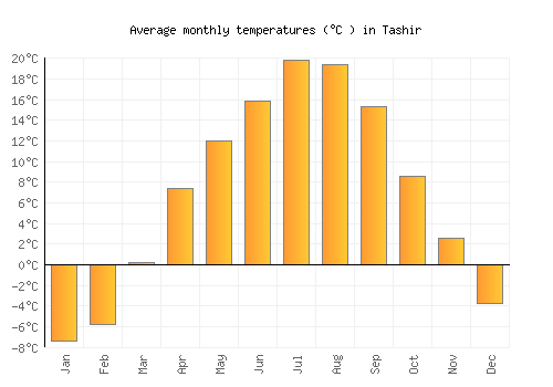 Tashir average temperature chart (Celsius)