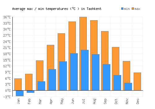 Tashkent average minimum / maximum temperatures (Celsius)