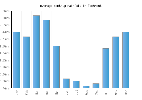 Tashkent monthly rainfall chart (inches)