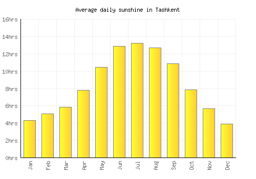 Tashkent average daily sunshine chart