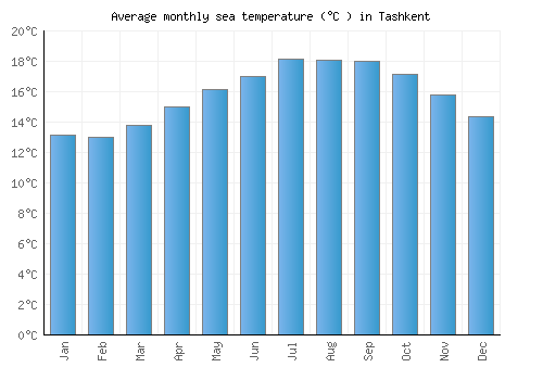 Tashkent average sea temperature chart (Celsius)