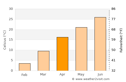 Tashkent average temperature in April