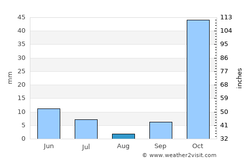 Tashkent average rain in August