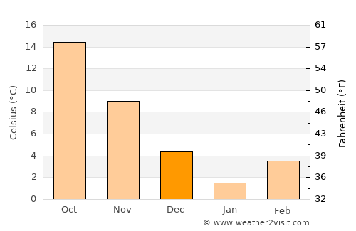 Tashkent average temperature in December