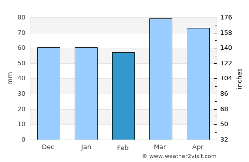 Tashkent average rain in February