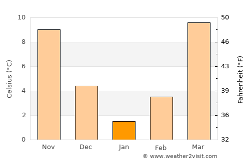 Tashkent average temperature in January