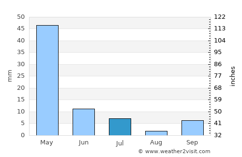 Tashkent average rain in July