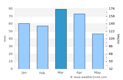 Tashkent average rain in March