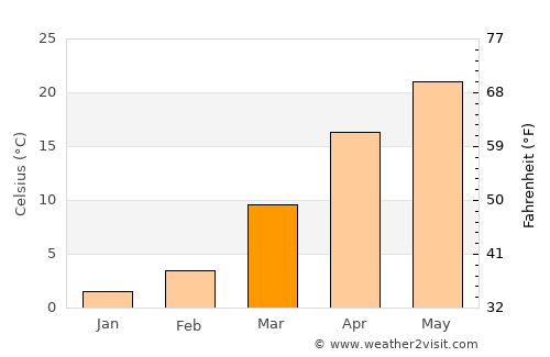 Tashkent average temperature in March