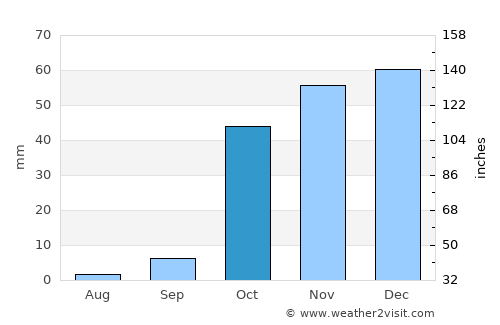 Tashkent average rain in October