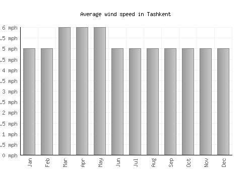 Tashkent average winspeed by month (mph)