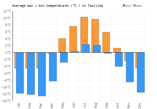 Tasiilaq average minimum / maximum temperatures (Celsius)