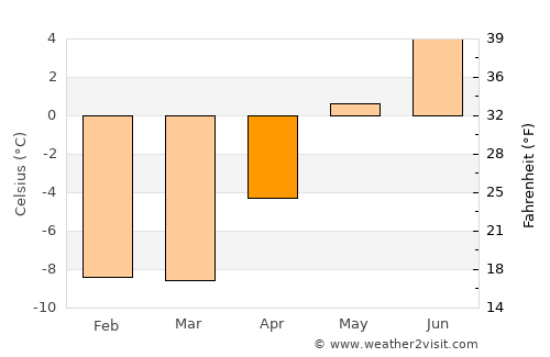 Tasiilaq average temperature in April