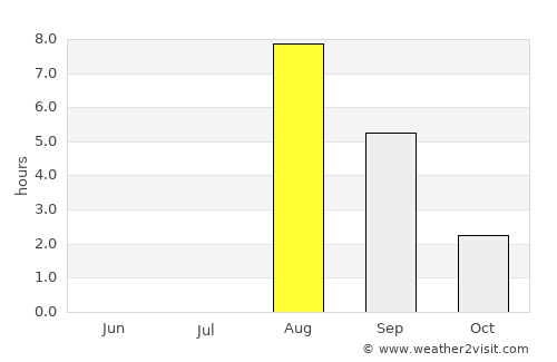 Tasiilaq average rain in August