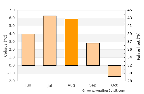 Tasiilaq average temperature in August