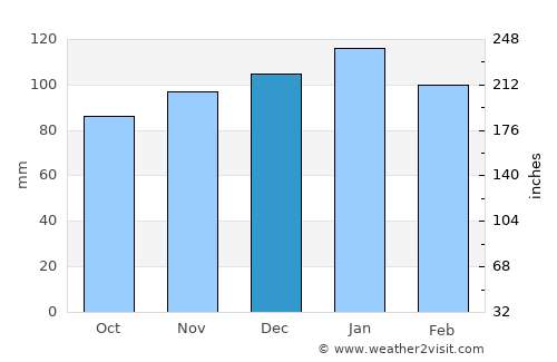 Tasiilaq average rain in December