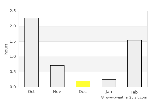 Tasiilaq average rain in December