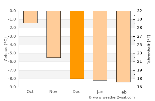 Tasiilaq average temperature in December