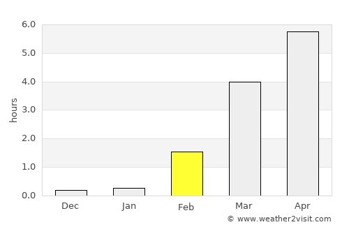 Tasiilaq average rain in February