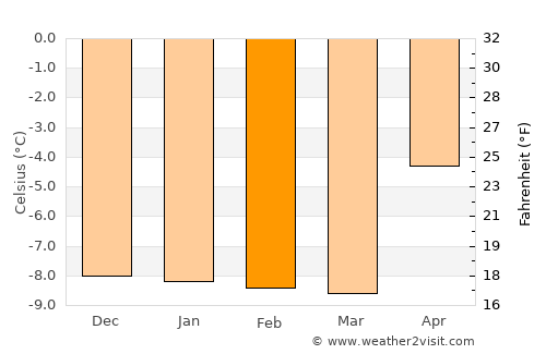 Tasiilaq average temperature in February