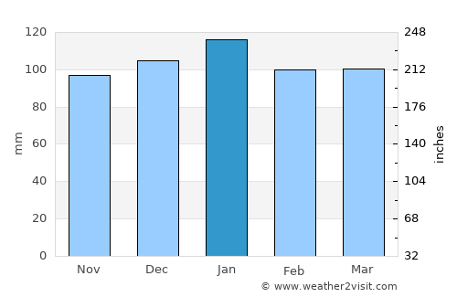 Tasiilaq average rain in January