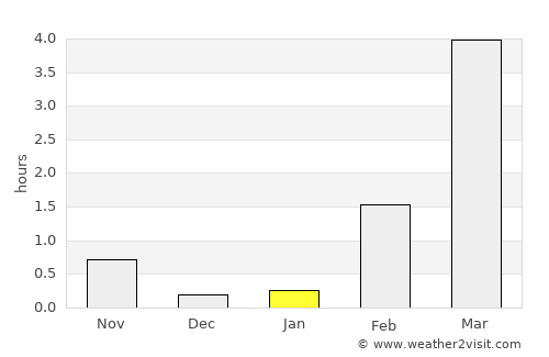 Tasiilaq average rain in January