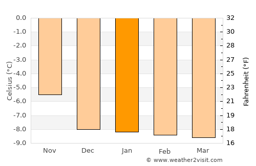 Tasiilaq average temperature in January