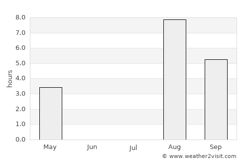 Tasiilaq average rain in July