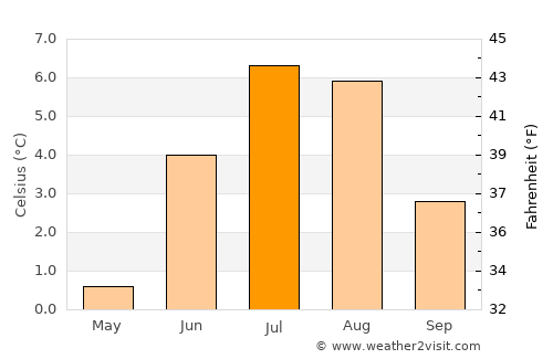 Tasiilaq average temperature in July