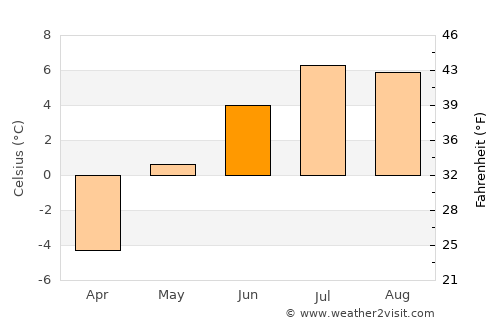Tasiilaq average temperature in June