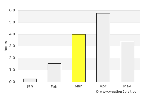 Tasiilaq average rain in March