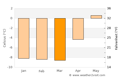 Tasiilaq average temperature in March