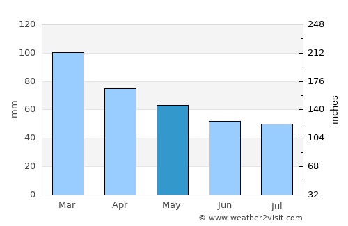 Tasiilaq average rain in May