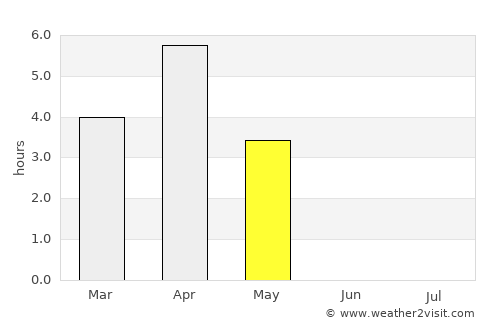 Tasiilaq average rain in May