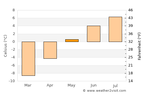 Tasiilaq average temperature in May