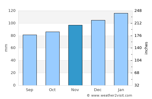 Tasiilaq average rain in November