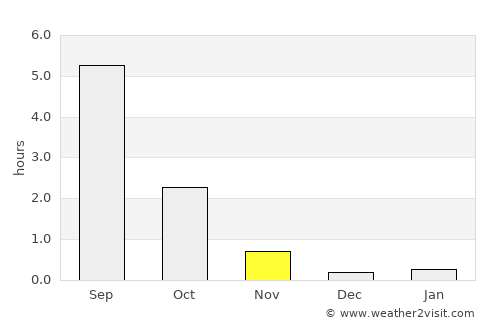 Tasiilaq average rain in November