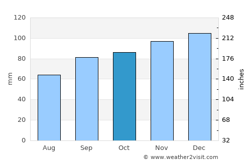 Tasiilaq average rain in October