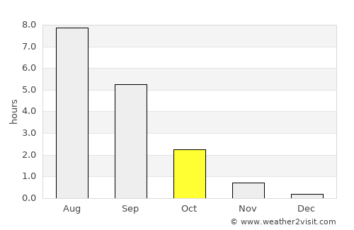 Tasiilaq average rain in October