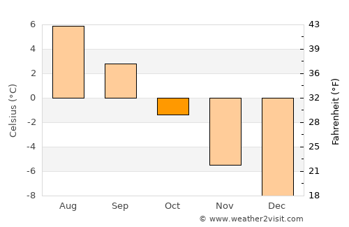 Tasiilaq average temperature in October