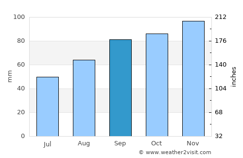 Tasiilaq average rain in September