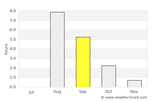 Tasiilaq average rain in September