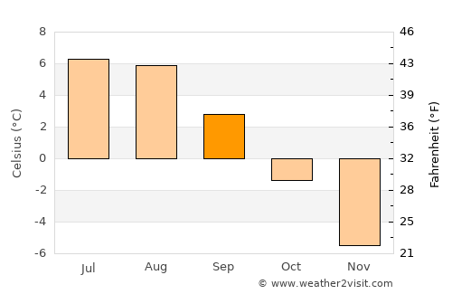 Tasiilaq average temperature in September