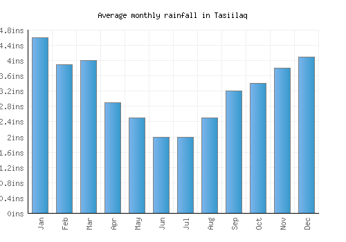 Tasiilaq monthly rainfall chart (inches)