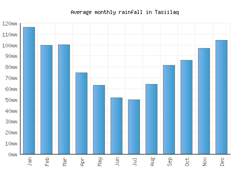 Tasiilaq monthly rainfall chart (mm)