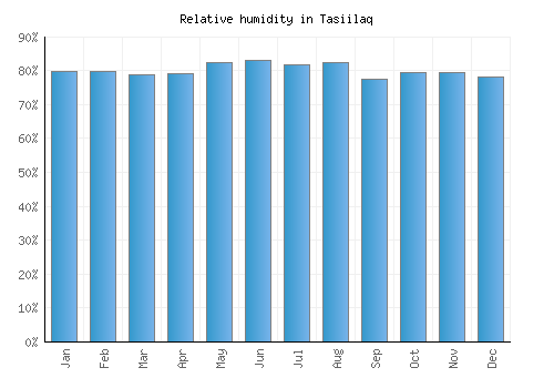 Tasiilaq relative humidity averages