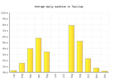 Tasiilaq average daily sunshine chart