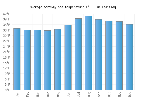 Tasiilaq average sea temperature chart (Fahrenheit)
