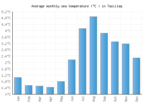 Tasiilaq average sea temperature chart (Celsius)